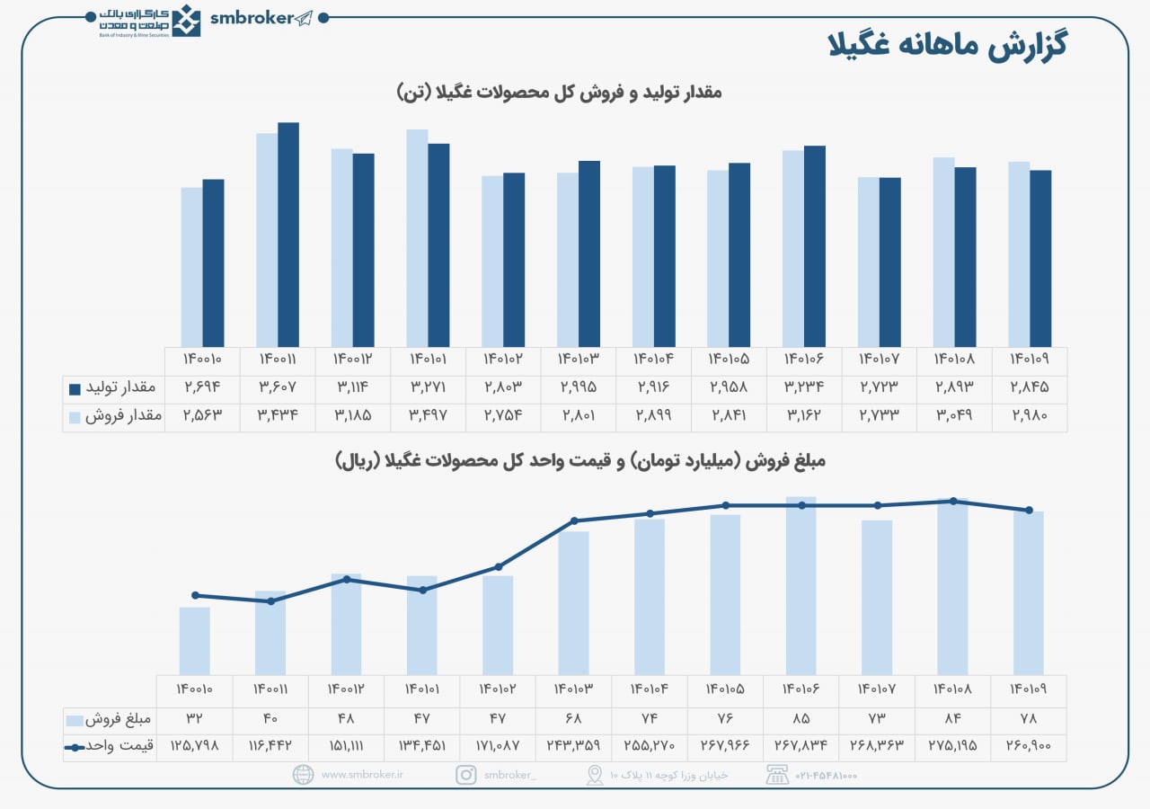 غگیلا در آذر ماه چگونه بود؟