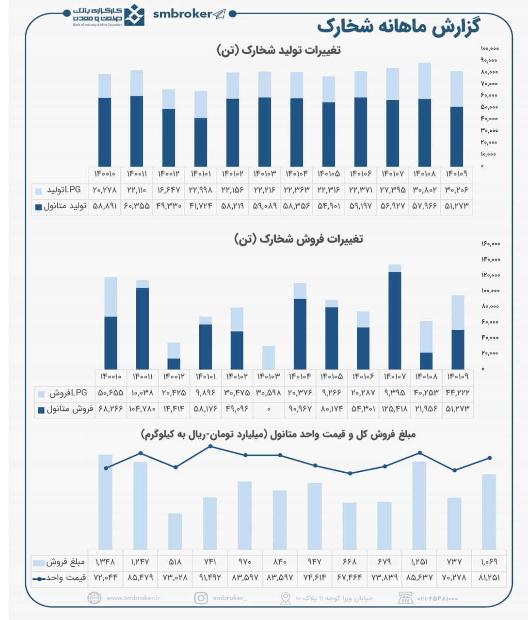 شخارک و گزارش خوب آذر ماه