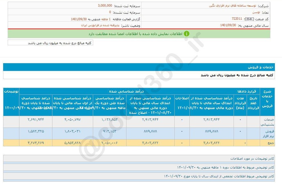 عملکرد خوب توسن در آذرماه