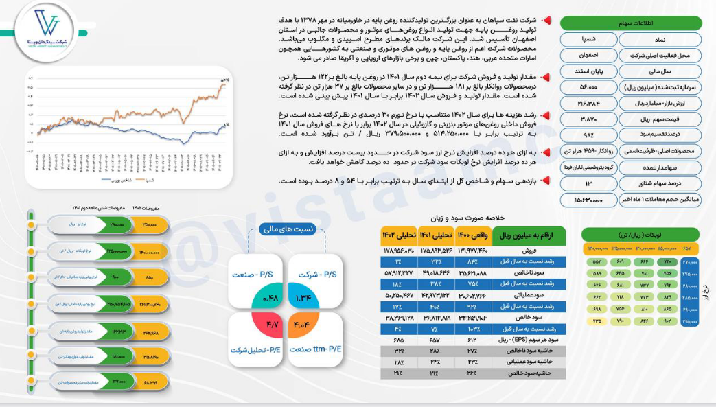 بررسی عملکرد سود آوری شسپا