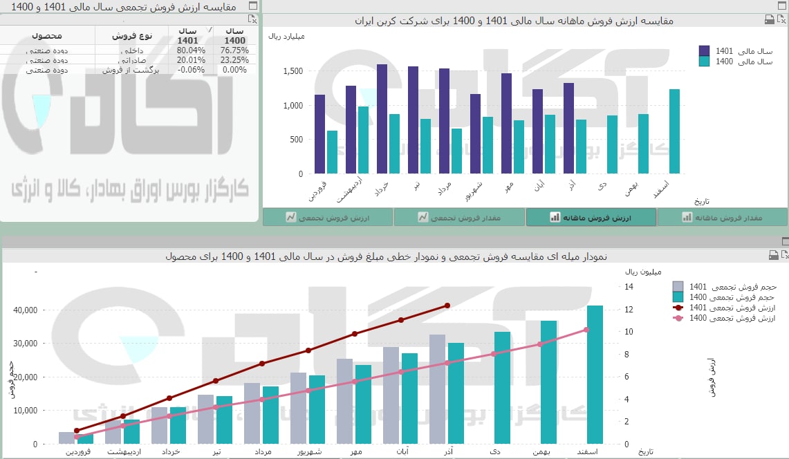 درآمد فروش شکربن رشد کرد