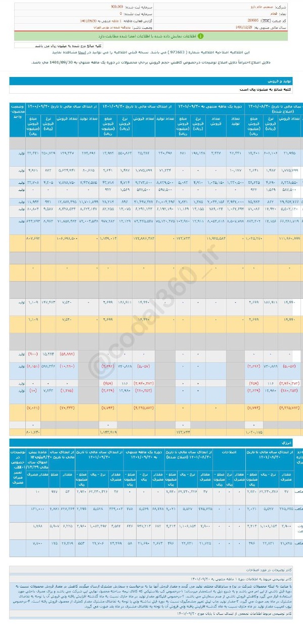 درآمد فجام در آذرماه رشد کرد
