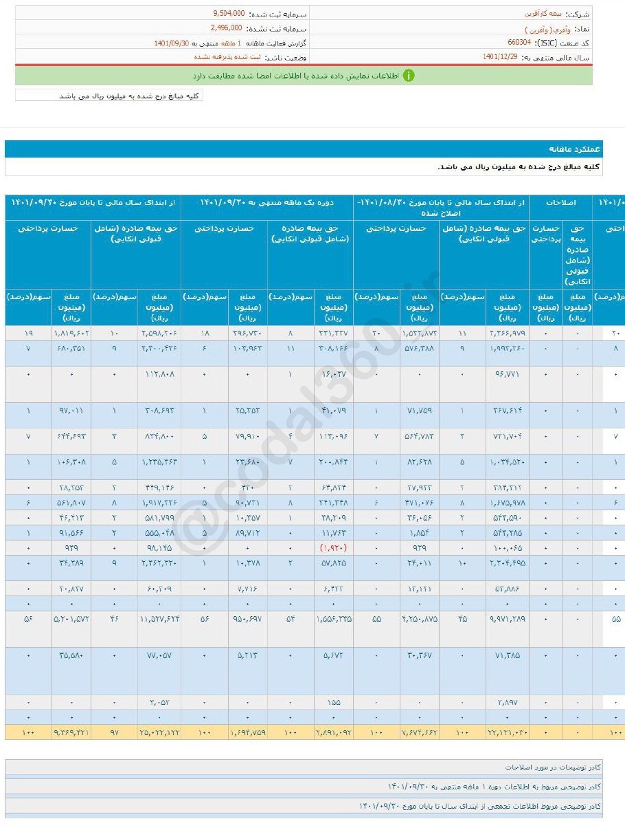 درآمد وآفری این ماه کم شد