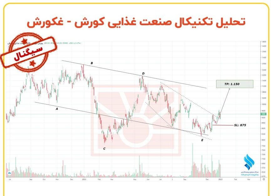 ریسک خرید سهم غکورش چقدر است؟ 