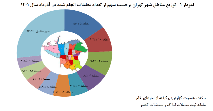 تعداد آپارتمان های معامله شده تهران در آذرماه چقدر شد؟