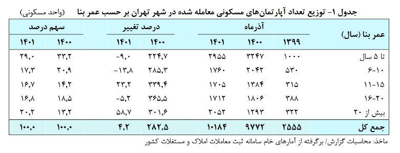 تعداد آپارتمان های معامله شده تهران در آذرماه چقدر شد؟