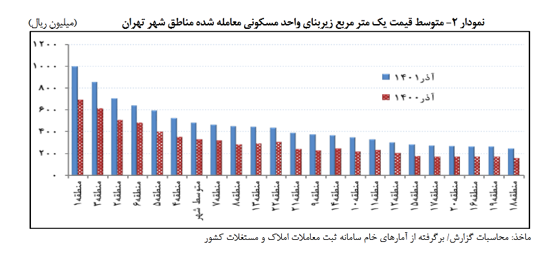 بررسی تحولات قیمت واحدهای مسکونی در تهران