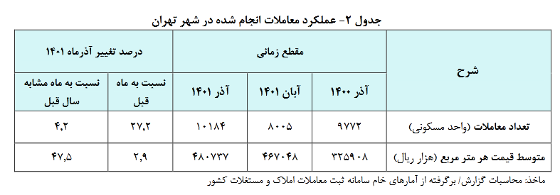 بررسی تحولات قیمت واحدهای مسکونی در تهران