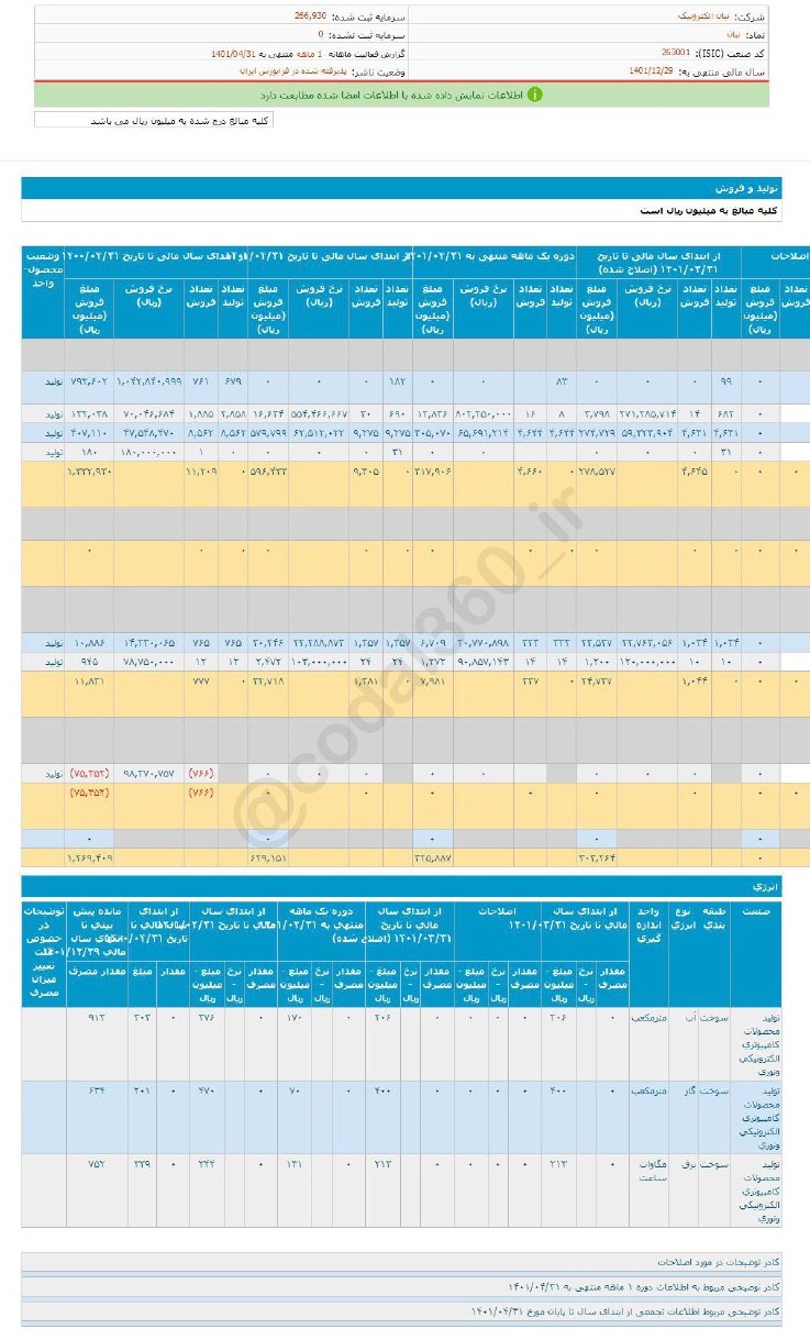 عملکرد نیان در تیر ماه خوب بود