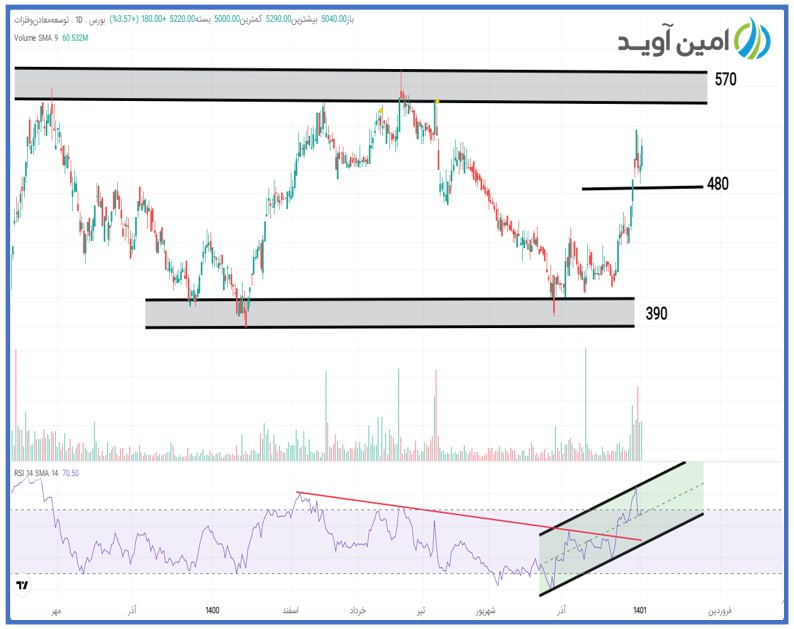 بازگشت مجدد ومعادن به مدار صعودی