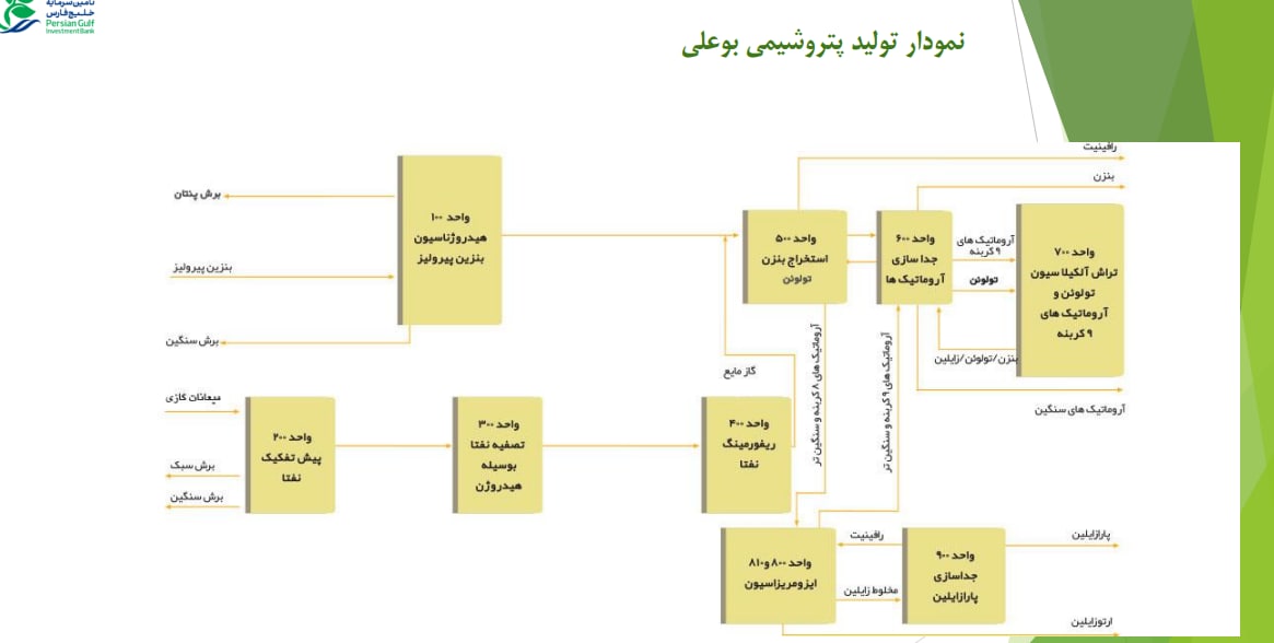 بوعلی چقدر سود پیش بینی کرد؟