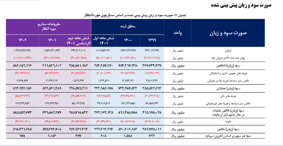 بررسی عملکرد سود و زیان فولاد در یک تحلیل بنیادی