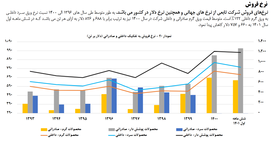 بررسی عملکرد سود و زیان فولاد در یک تحلیل بنیادی