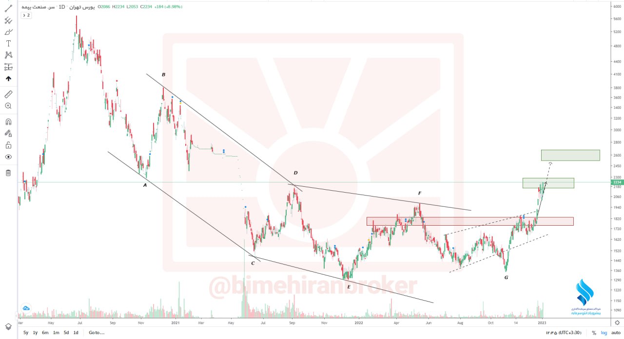 تداوم روند صعودی برای وبیمه