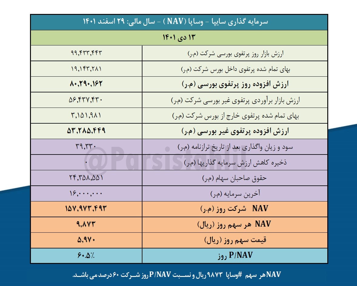 ارزش پرتفوی بورسی وساپا چقدر شد؟