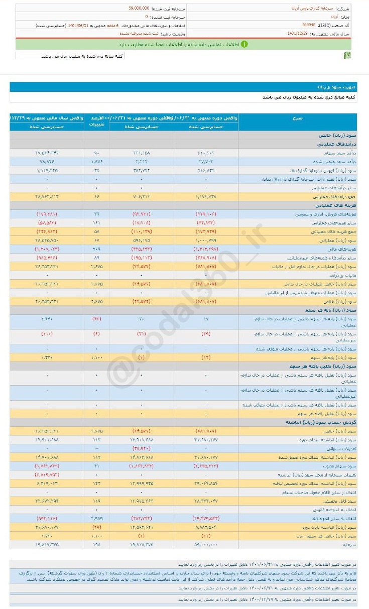 عملکرد ۶ ماهه آریان خوب نبود
