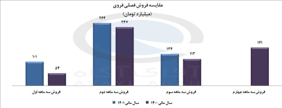 بررسی فروش فصلی فروی