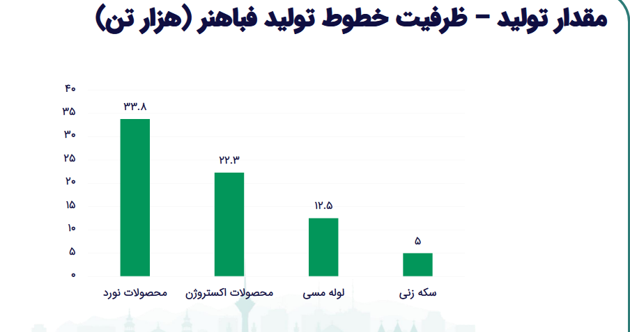 بررسی عملکرد سود دهی فباهنر در یک تحلیل