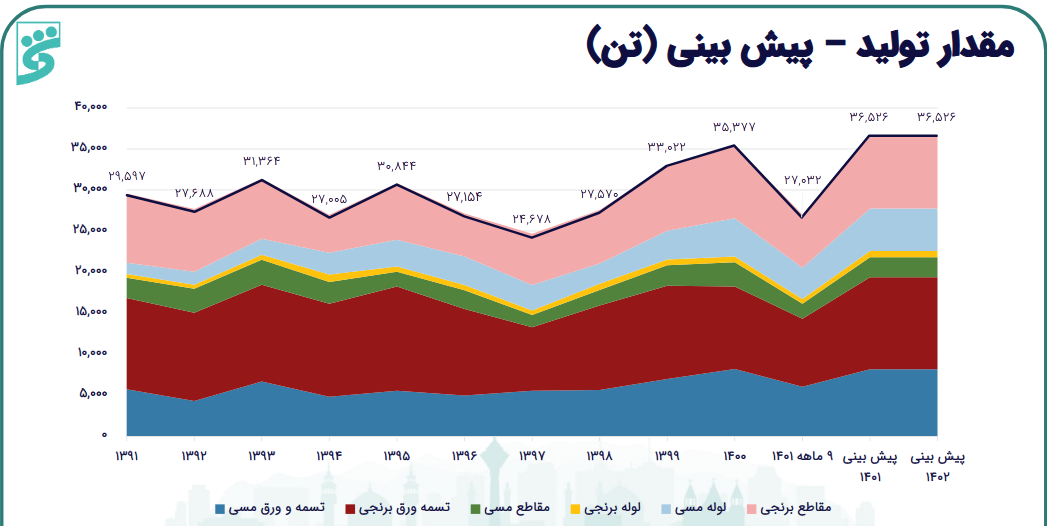 بررسی عملکرد سود دهی فباهنر در یک تحلیل