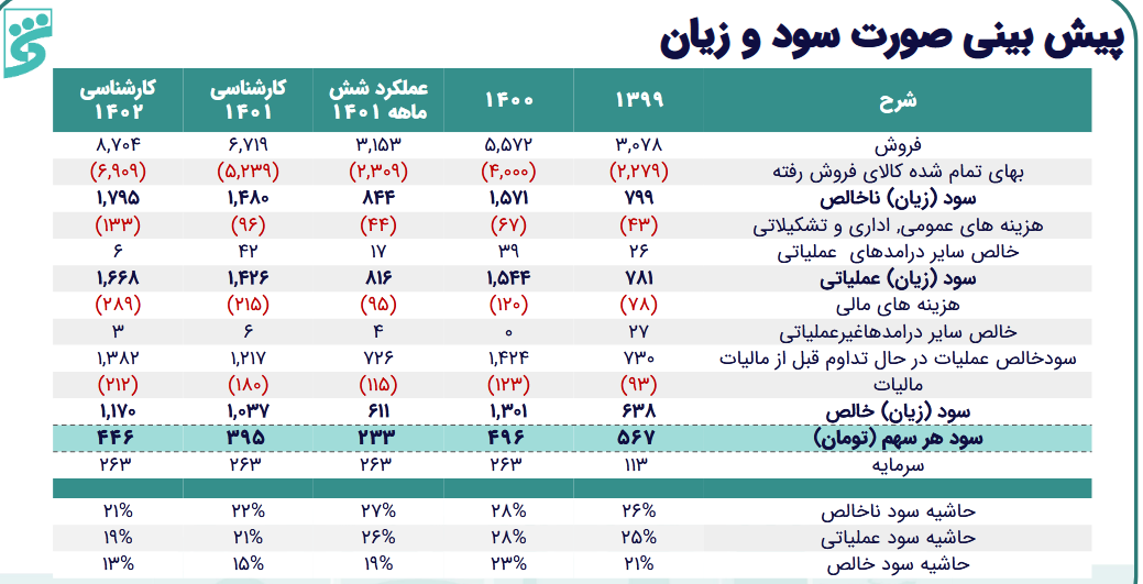 بررسی عملکرد سود دهی فباهنر در یک تحلیل