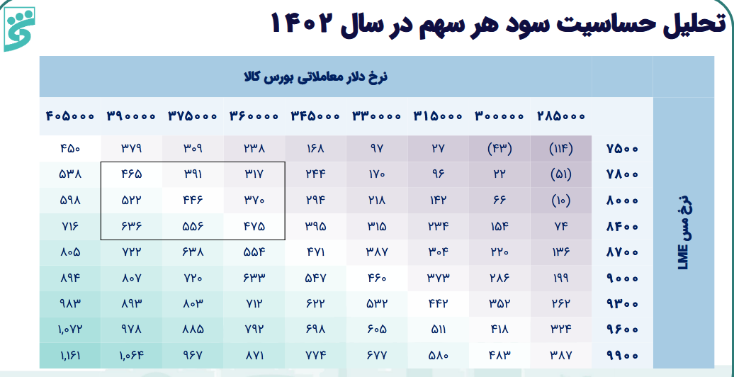 بررسی عملکرد سود دهی فباهنر در یک تحلیل