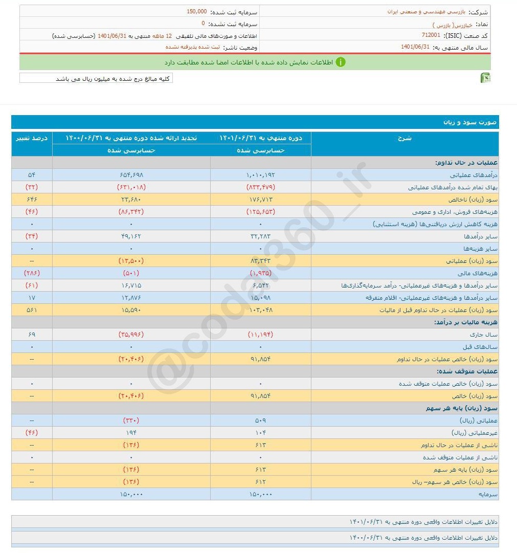 خبازرس امسال چقدر سود محقق کرد؟