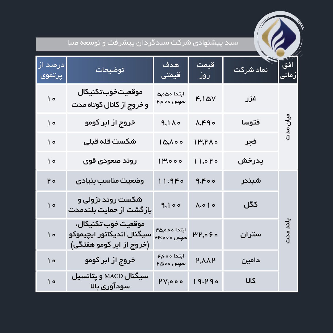 سبد پیشنهادی هفته سوم دی ماه