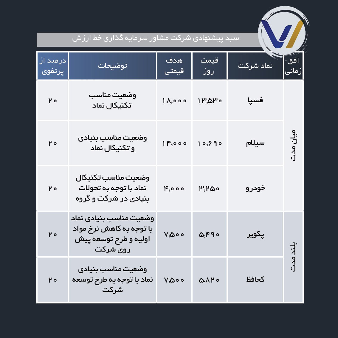 سبد پیشنهادی هفته سوم دی ماه