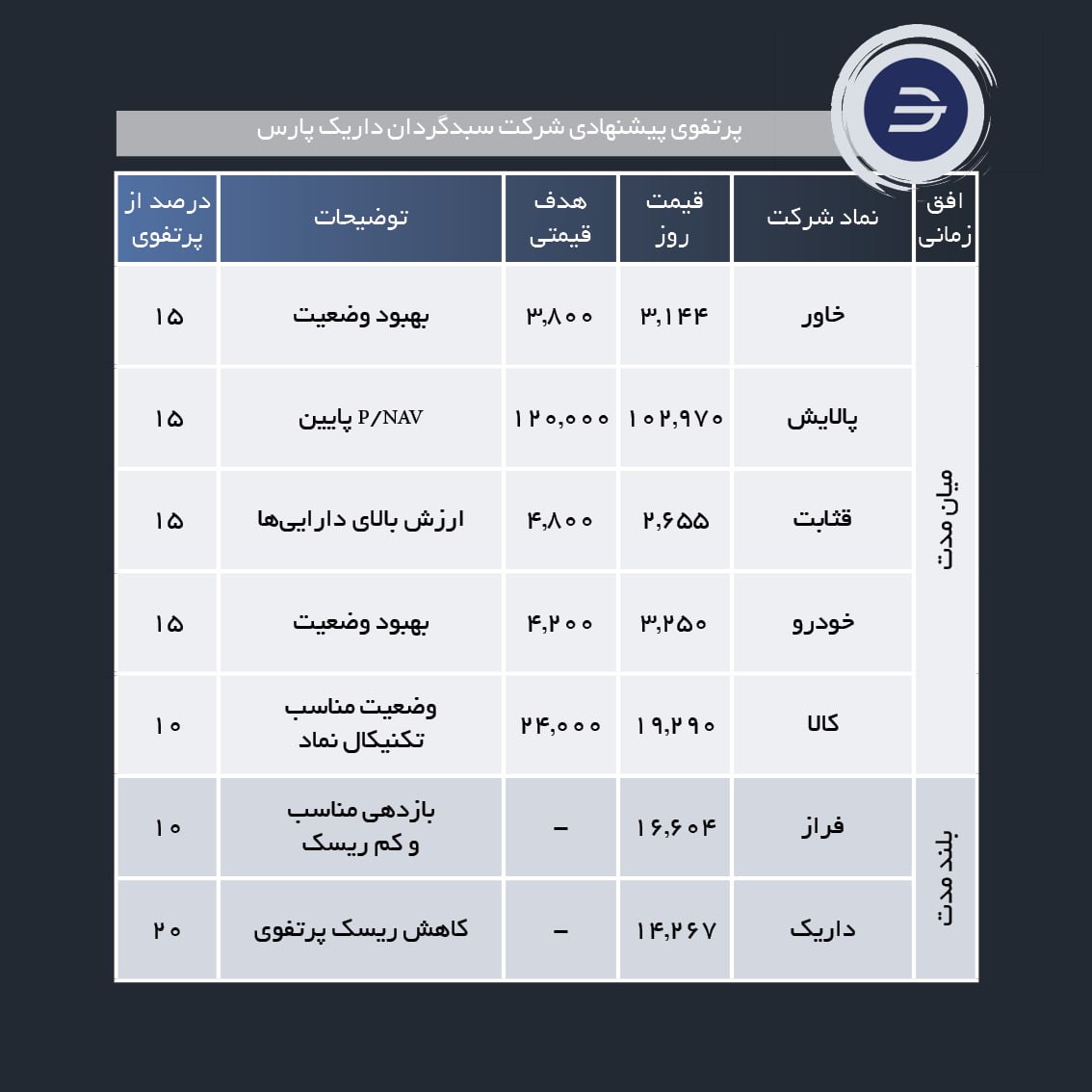 سبد پیشنهادی هفته سوم دی ماه