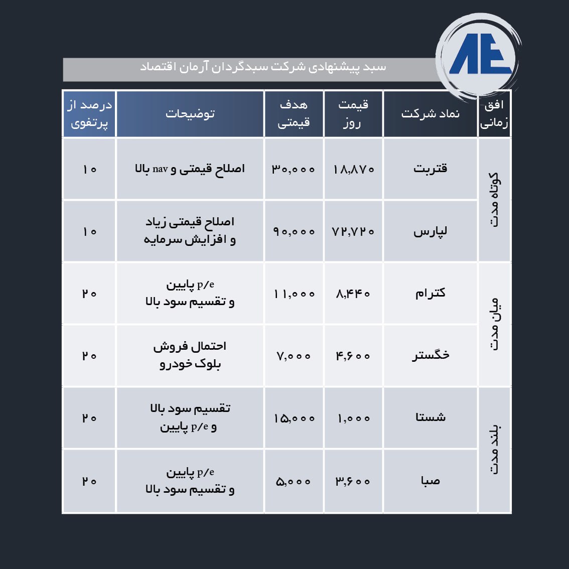 سبد پیشنهادی هفته سوم دی ماه