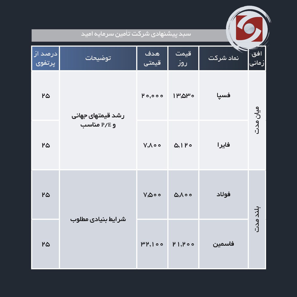 سبد پیشنهادی هفته سوم دی ماه