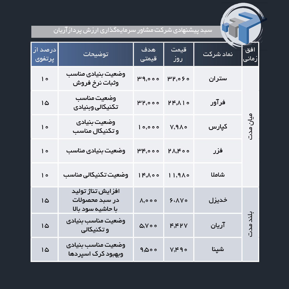 سبد پیشنهادی هفته سوم دی ماه