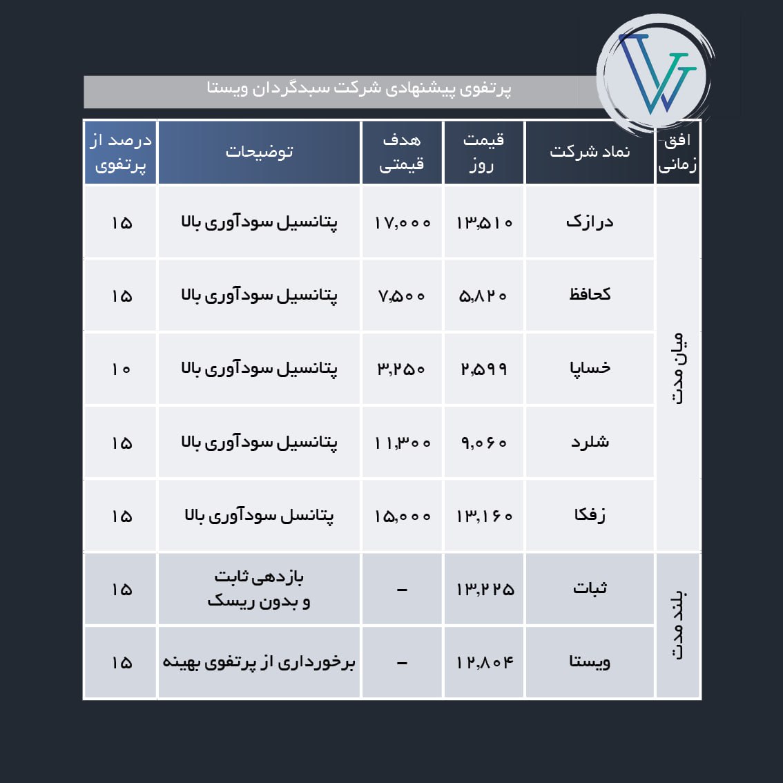 سبد پیشنهادی هفته سوم دی ماه