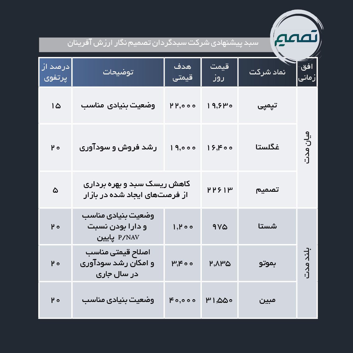 سبد پیشنهادی هفته سوم دی ماه