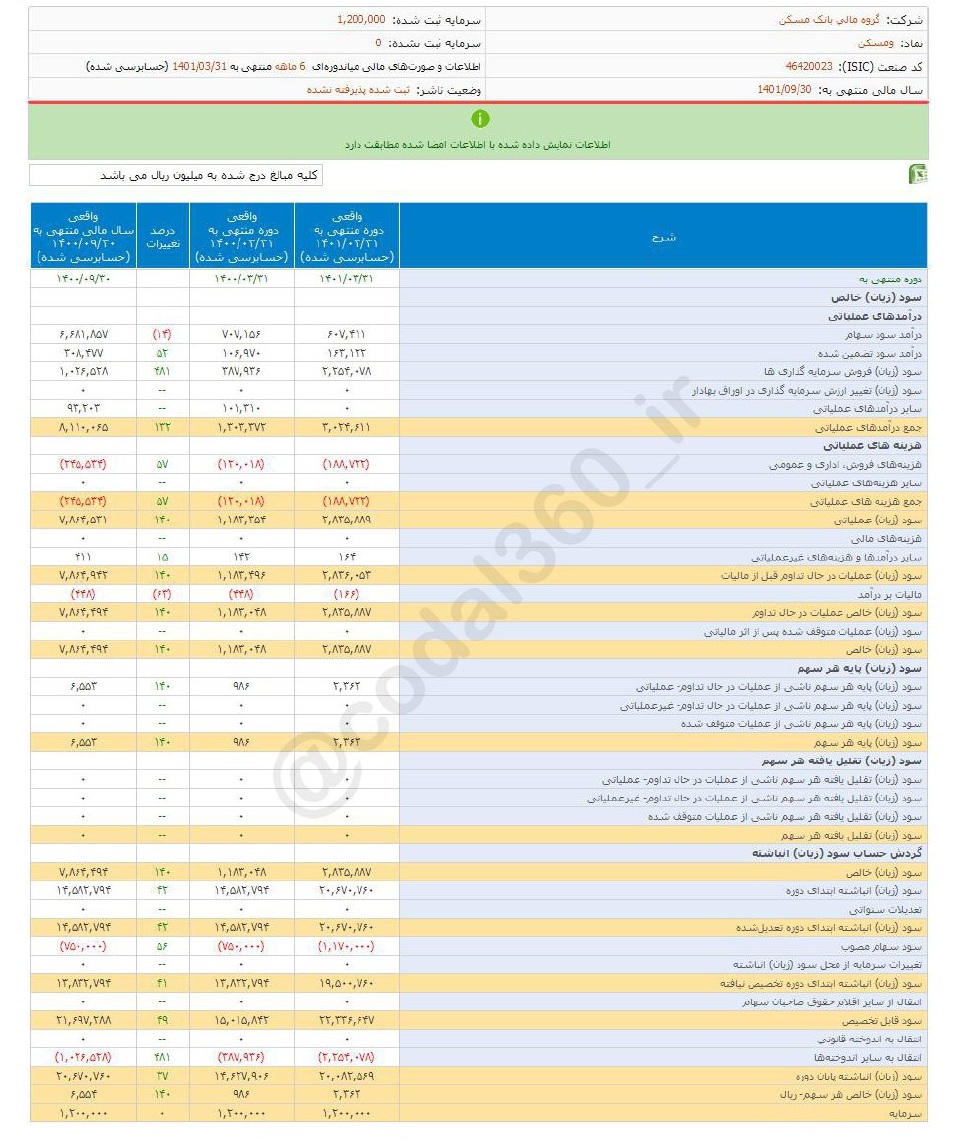 ومسکن در ۶ ماه سود خوبی کرد