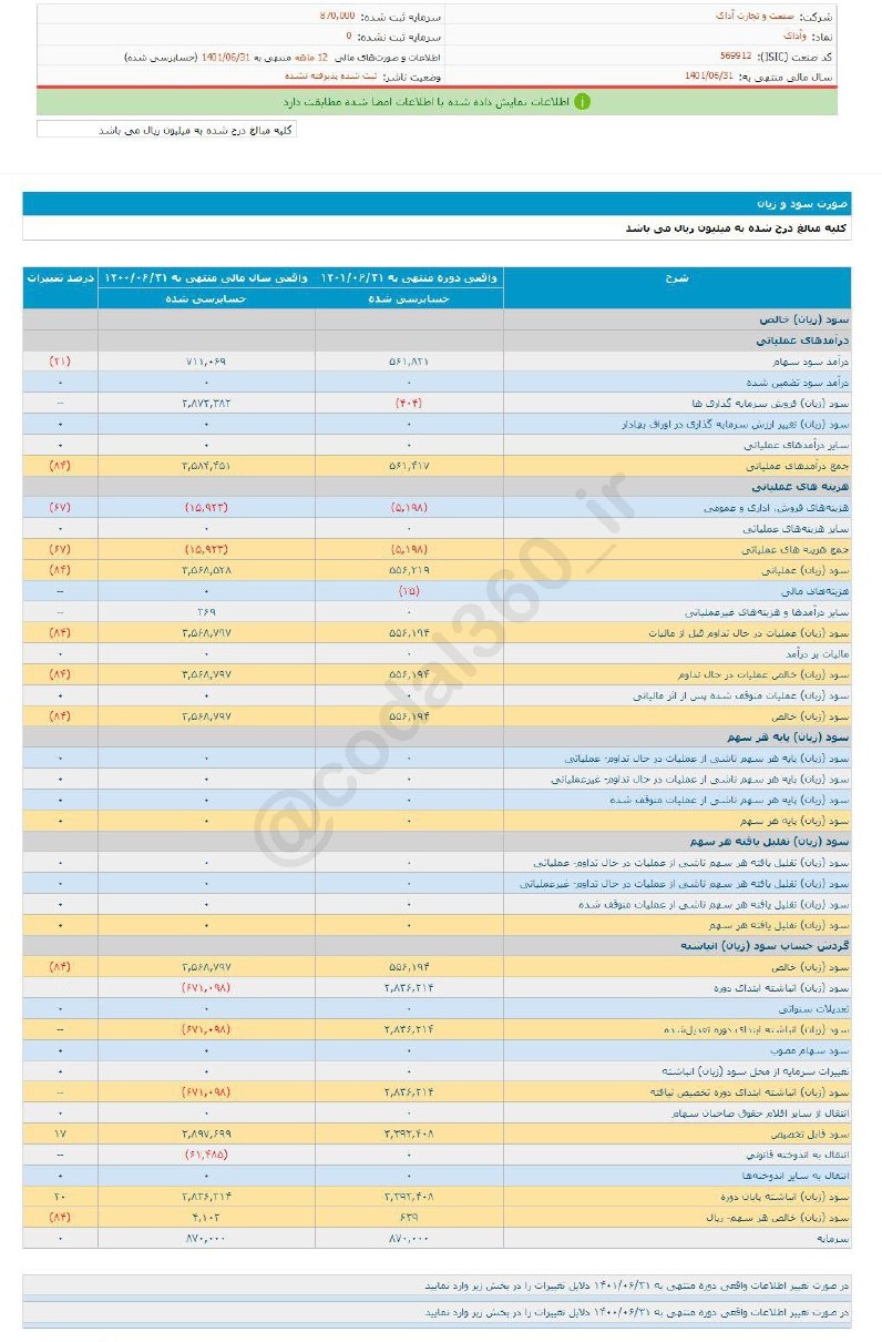 افت ۸۴ درصدی سود ​وآداک