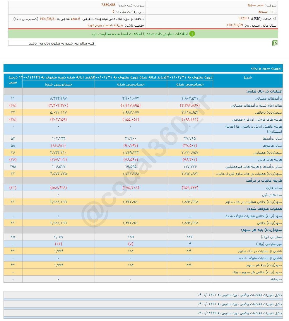 بسویچ سودی تقسیم نکرد