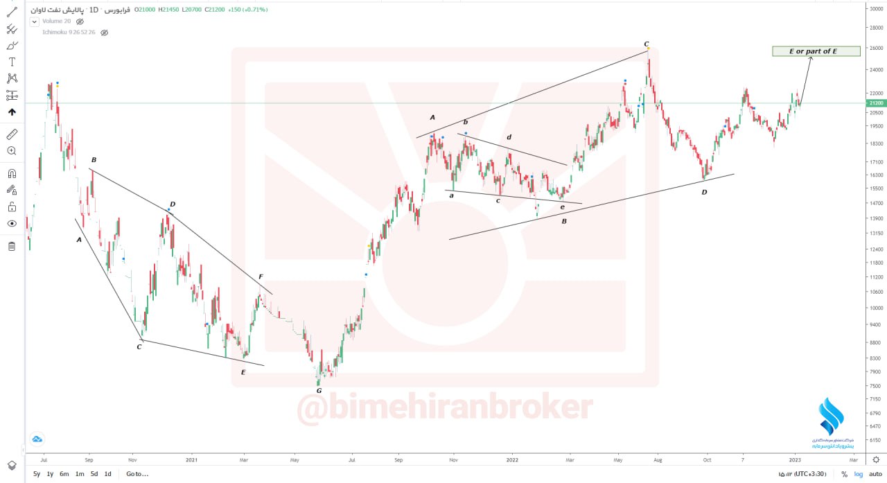 سهم شاوان را بخریم یا خیر؟
