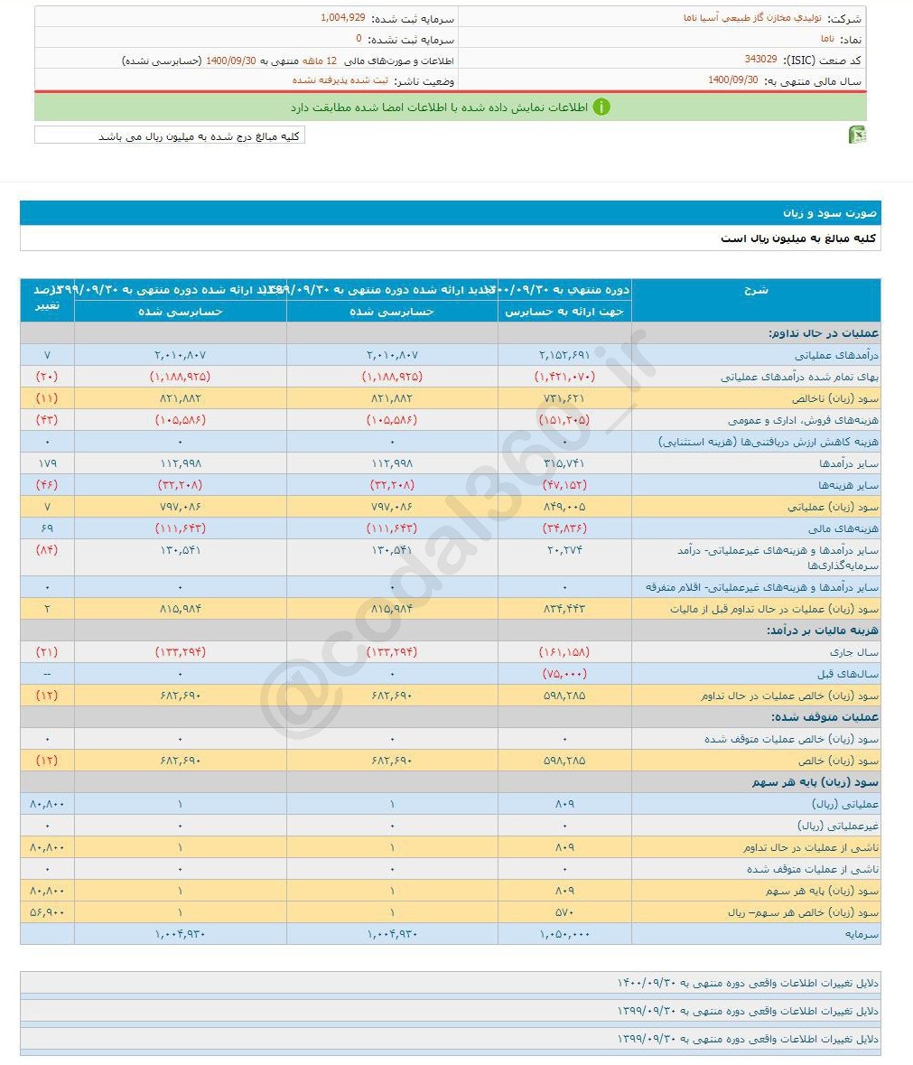 سود تقسیمی ناما کم شد