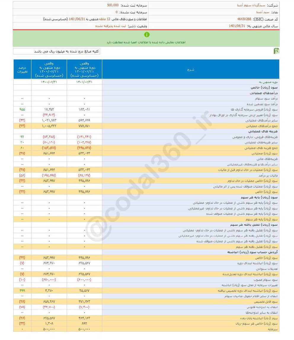 افزایش ۳۲ درصدی سود خرید این سبد