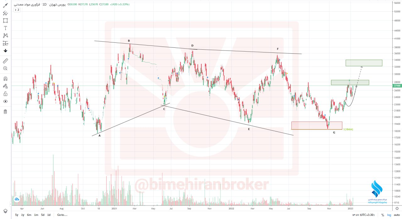 فرآور به روند صعودی خود ادامه می دهد