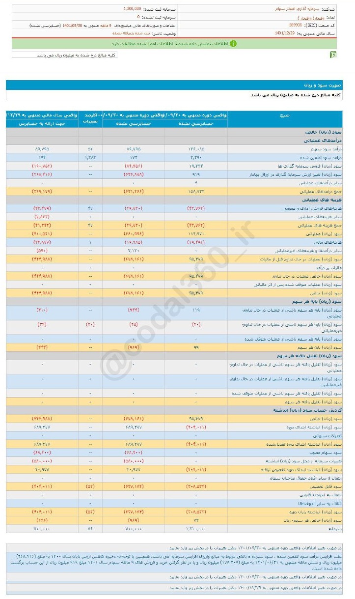 سود ۹ ماهه وفتخار چقدر شد؟