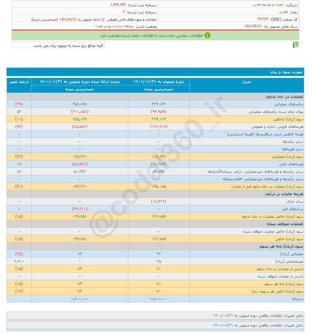 سودهی ثفارس امسال کمتر شد