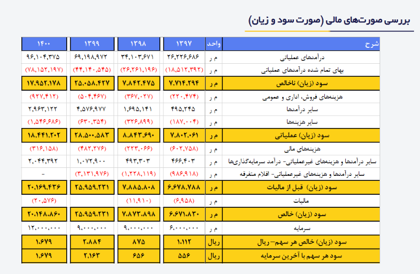 اهداف قیمتی جدید برای این سهم فولادی