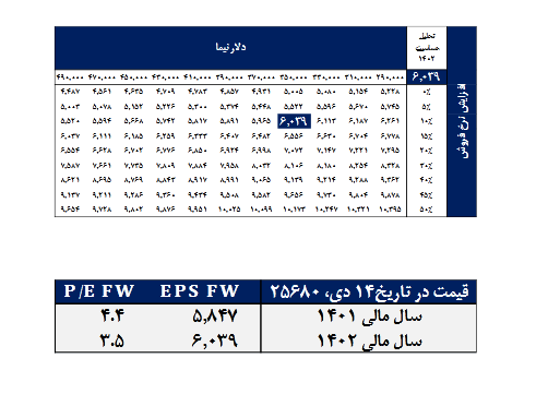 بررسی وضعیت سود دهی دکیمی