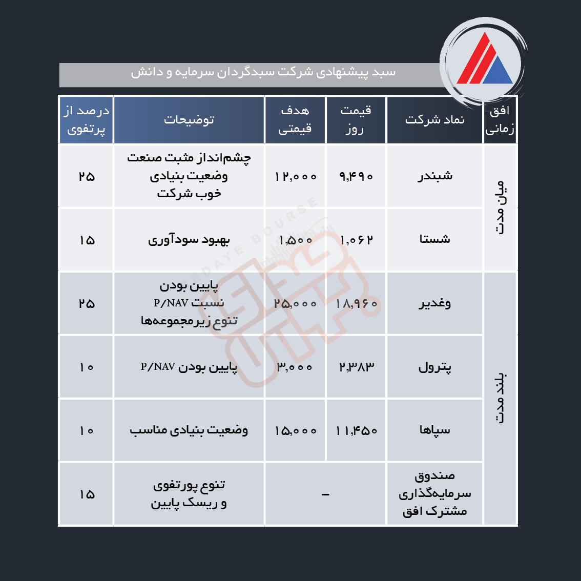 سبد پیشنهادی هفته چهارم دی ماه