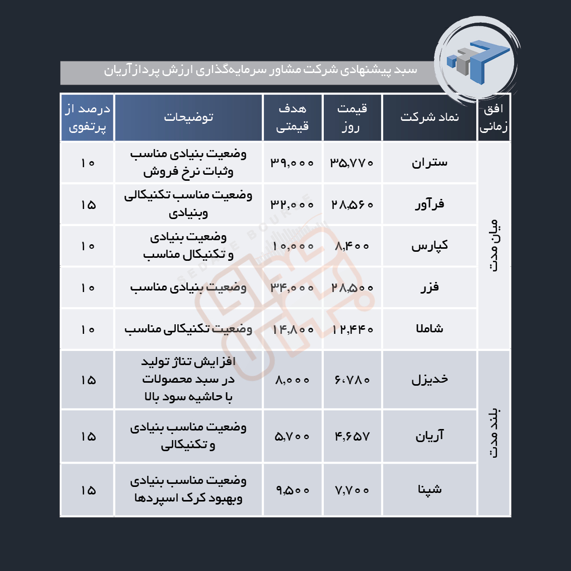 سبد پیشنهادی هفته چهارم دی ماه