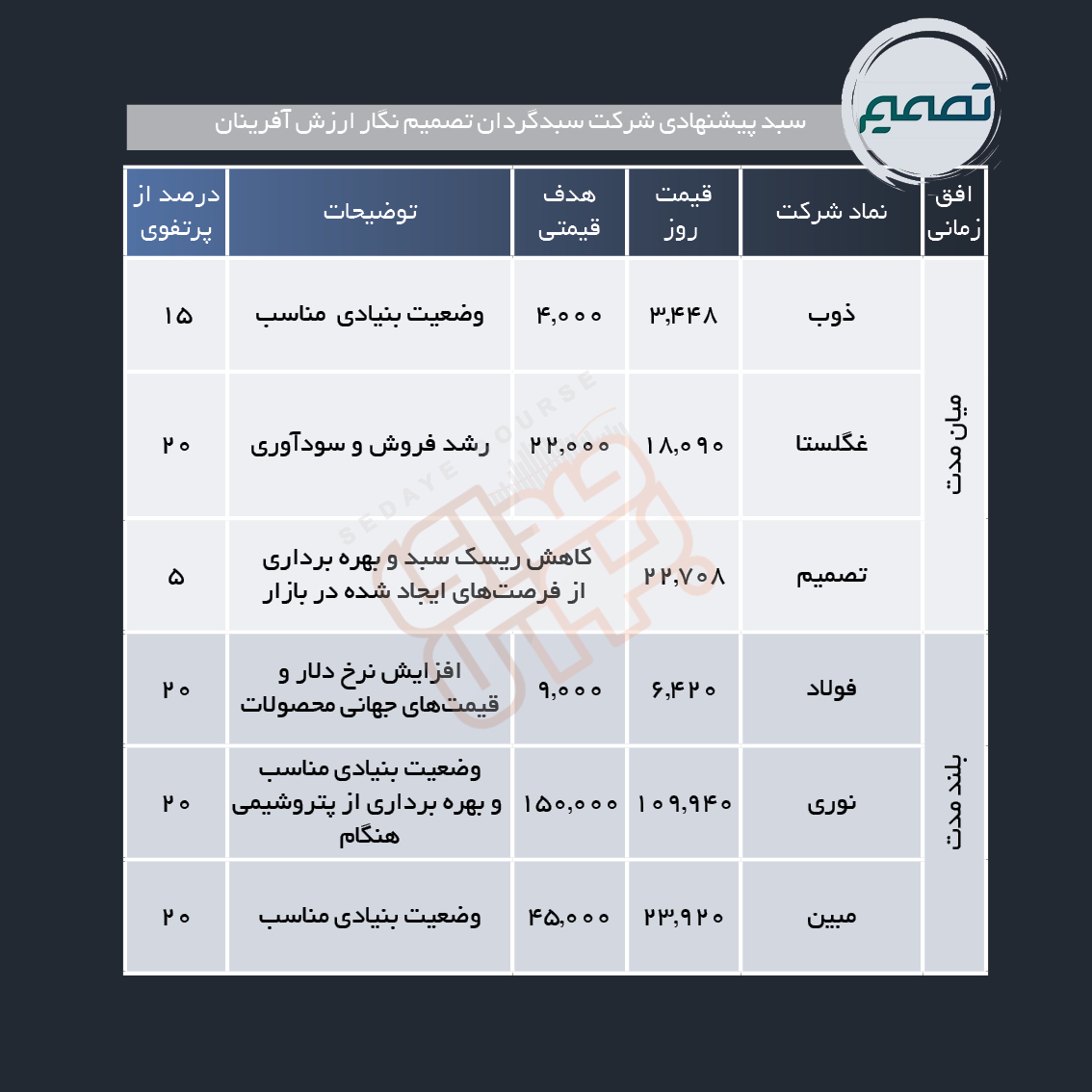 سبد پیشنهادی هفته چهارم دی ماه