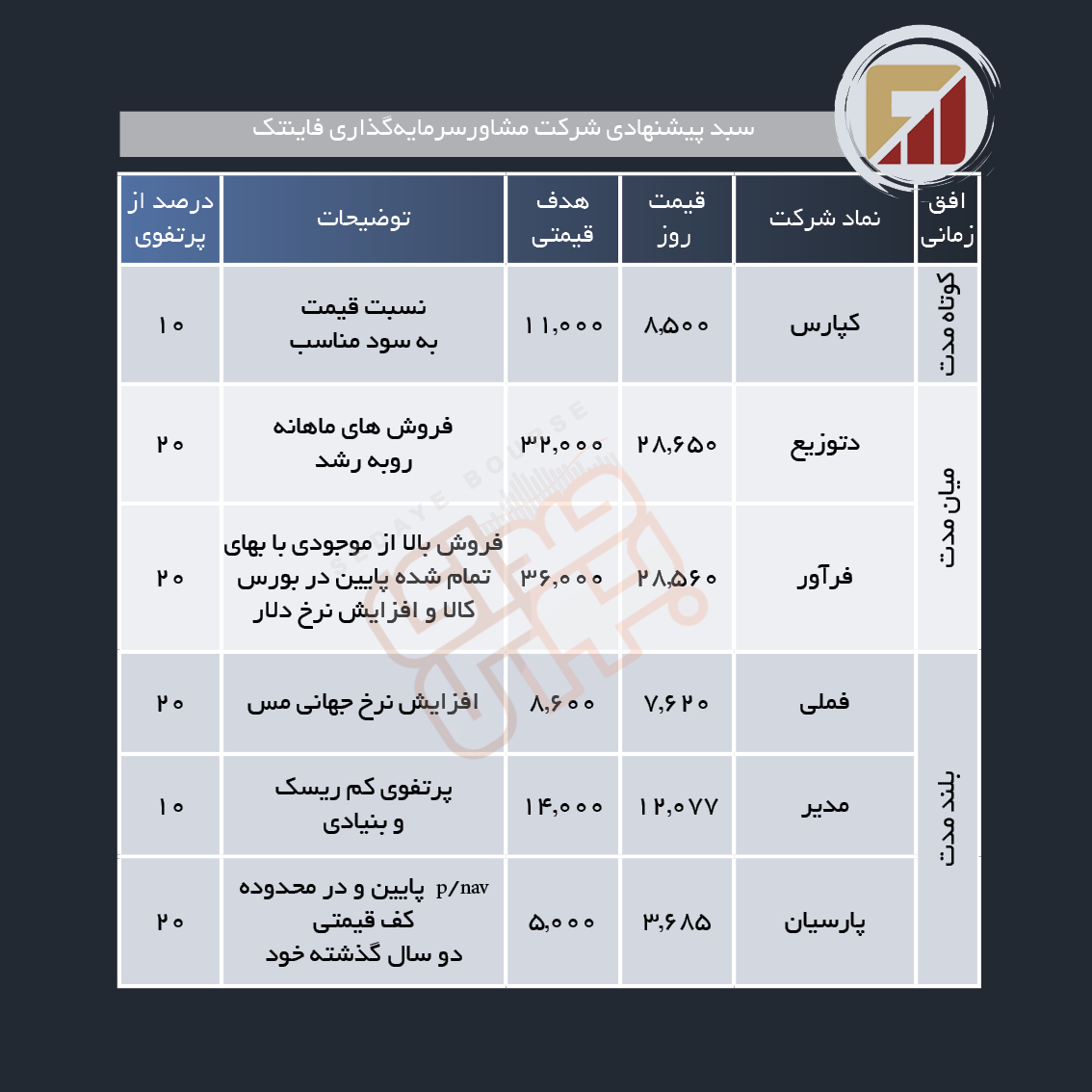 سبد پیشنهادی هفته چهارم دی ماه