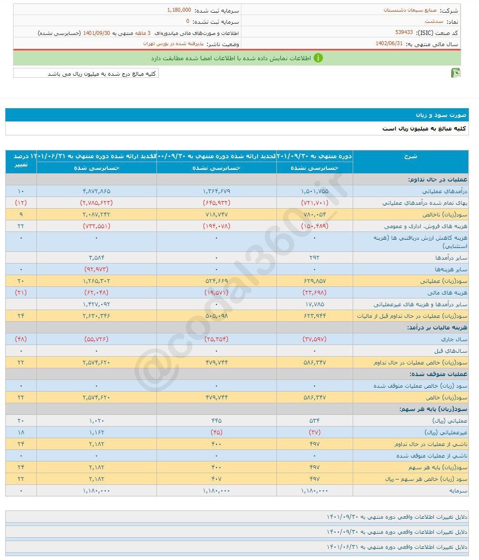 افزایش ۲۲ درصدی سود دهی سدشت